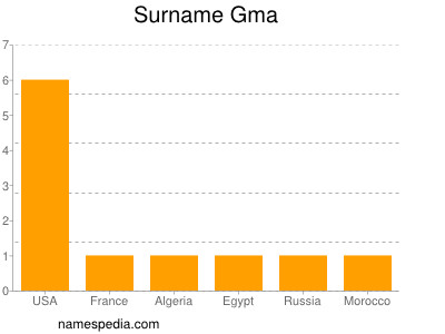 Surname Gma