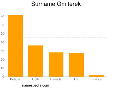 Surname Gmiterek