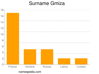 Surname Gmiza
