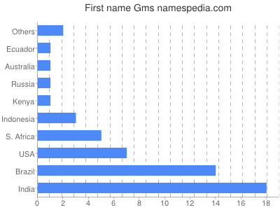 Given name Gms