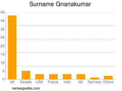 Surname Gnanakumar