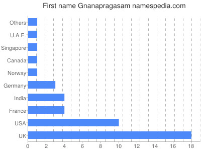 Given name Gnanapragasam