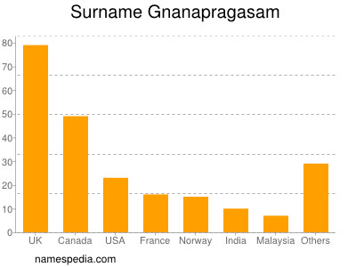 Surname Gnanapragasam