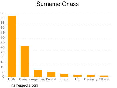 Surname Gnass