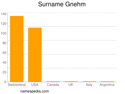 Surname Gnehm