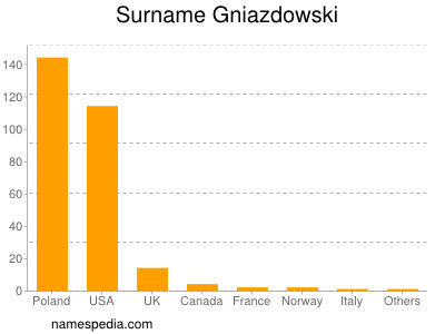 Surname Gniazdowski