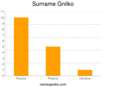 Surname Gnilko