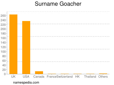 Surname Goacher