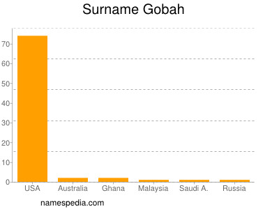 Surname Gobah