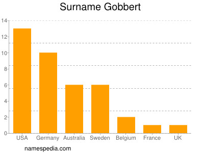 Surname Gobbert