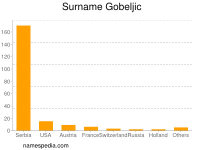 Surname Gobeljic