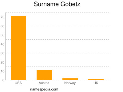 Surname Gobetz