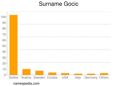 Surname Gocic