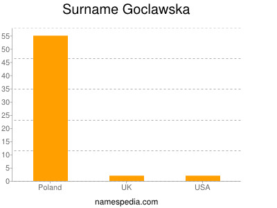 Surname Goclawska