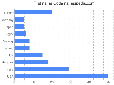 Given name Goda