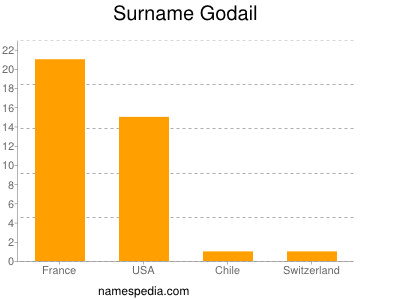 Surname Godail