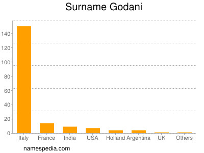 Surname Godani