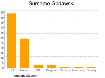 Surname Godawski