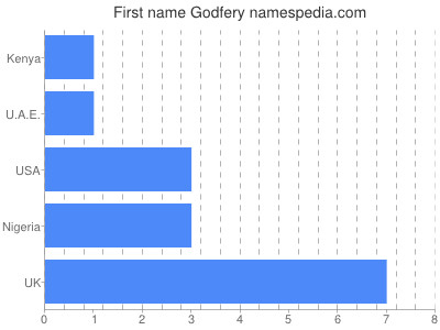 Given name Godfery