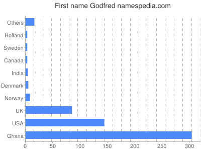 Given name Godfred