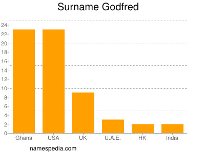 Surname Godfred