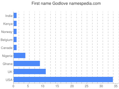 Given name Godlove