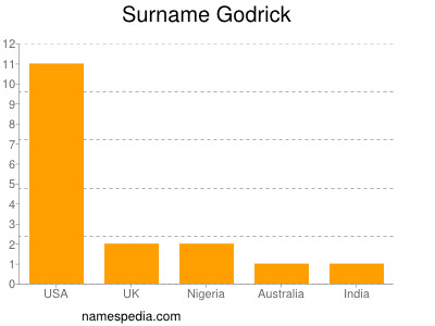 Surname Godrick