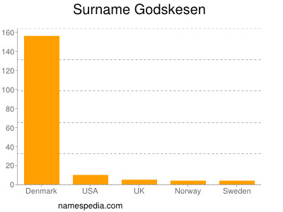 Surname Godskesen