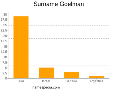 Surname Goelman