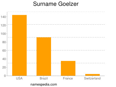 Surname Goelzer