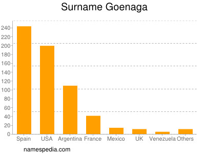 Surname Goenaga