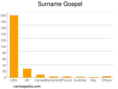 Surname Goepel