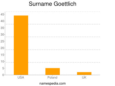 Surname Goettlich