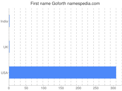 Given name Goforth
