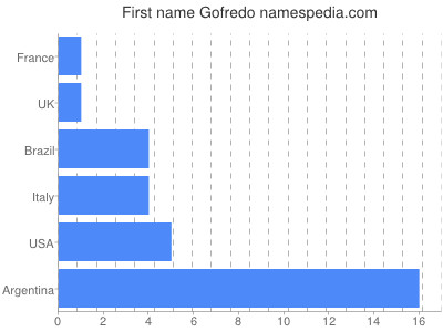 Given name Gofredo