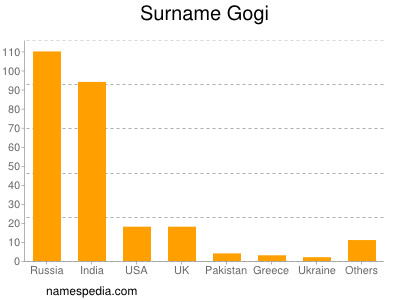 Surname Gogi