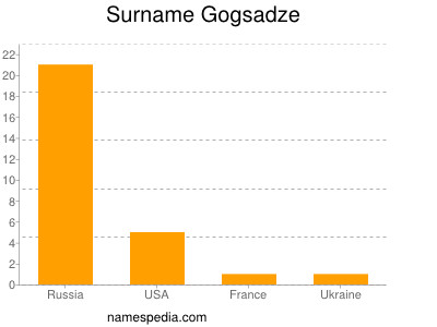 Surname Gogsadze