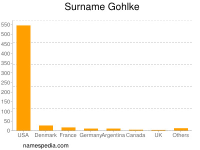 Surname Gohlke