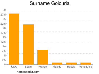 Surname Goicuria