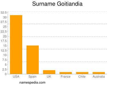 Surname Goitiandia