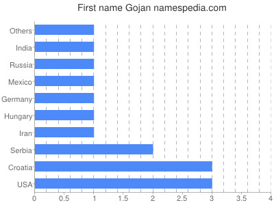 Given name Gojan