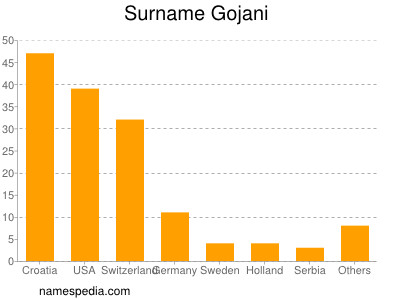 Surname Gojani