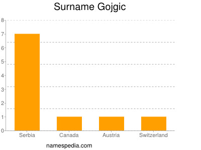 Surname Gojgic