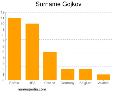 Surname Gojkov