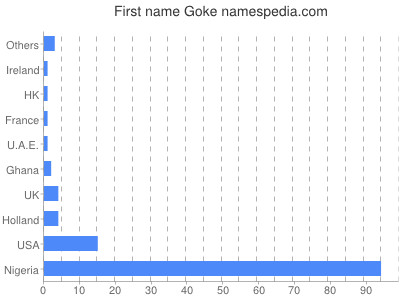 Given name Goke
