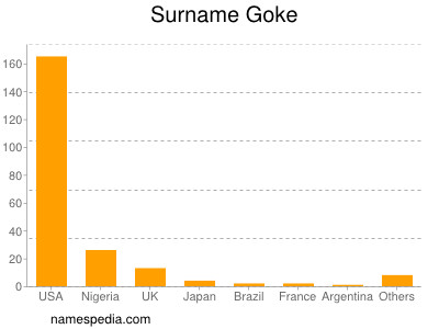 Surname Goke