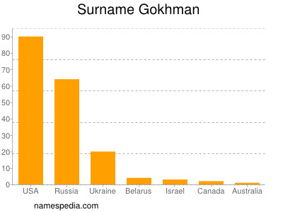 Surname Gokhman