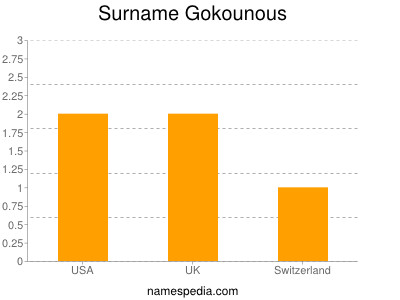 Surname Gokounous