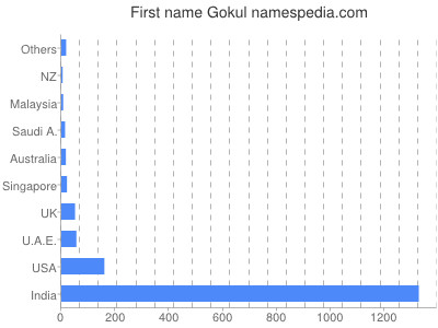 Given name Gokul