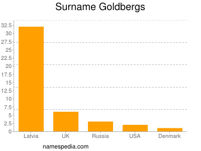 Surname Goldbergs